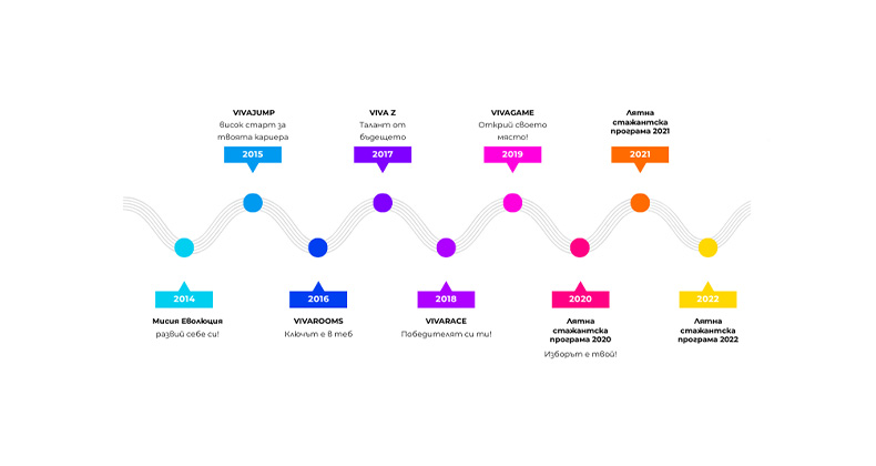 Лятна стажантска програма през годините